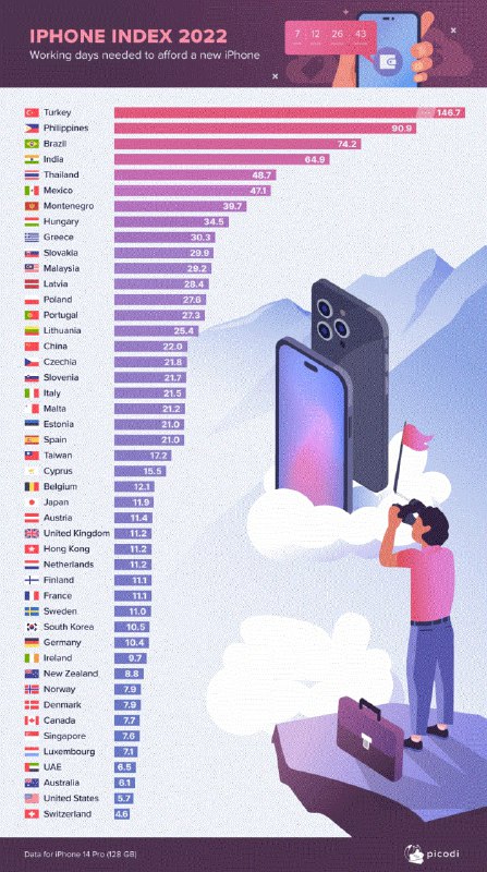 2022年的iPhone指数Picodi.com团队计算了iPhone 14 Pro（128GB）的价格与不同国家和地区的平均收入，得出了iPhone指数，即以人日表示的智能手机的价格
