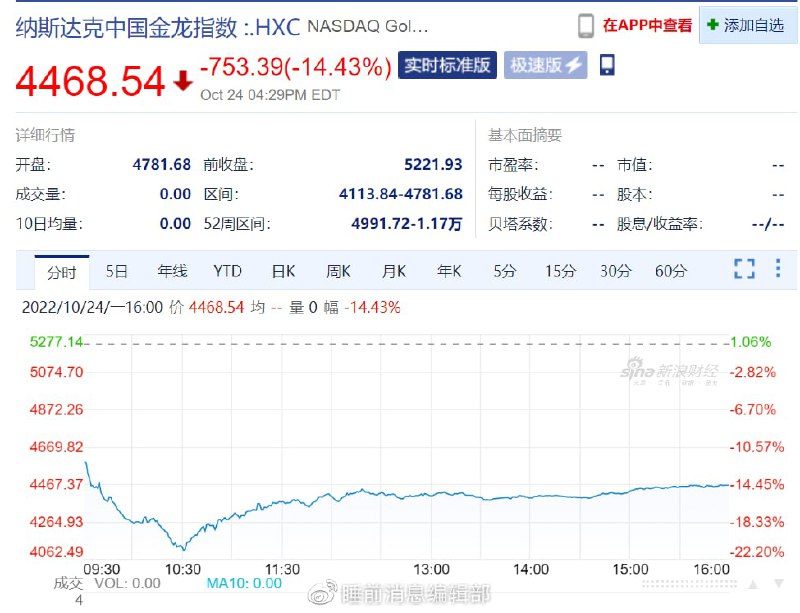 » 4. 热门中概股遭重挫 纳斯达克金龙中国指数下跌14%美股三大股指全线收涨，道指涨1.34%，标普500指数涨1.19%，纳指涨0.86%