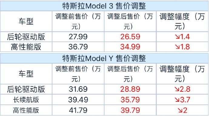 » 9. 特斯拉中国降价：平均降幅超2万元 最高降3.7万10月24日上午，特斯拉官方宣布，旗下两款主要车型Model 3和Model Y全系降价