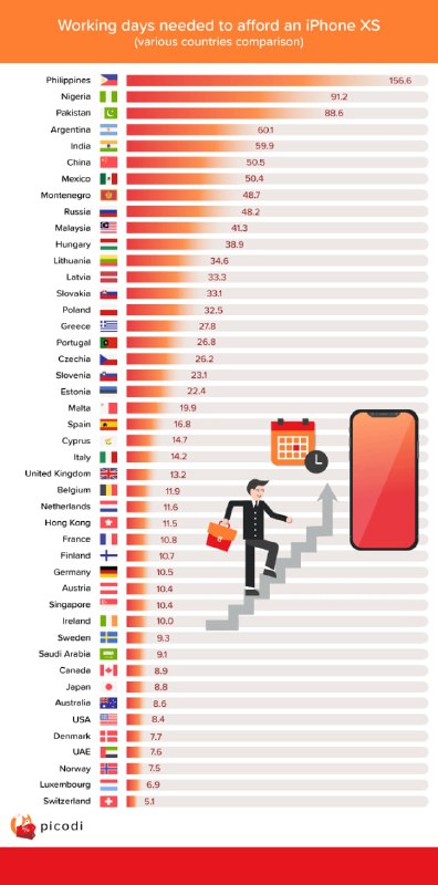 2022年的iPhone指数Picodi.com团队计算了iPhone 14 Pro（128GB）的价格与不同国家和地区的平均收入，得出了iPhone指数，即以人日表示的智能手机的价格