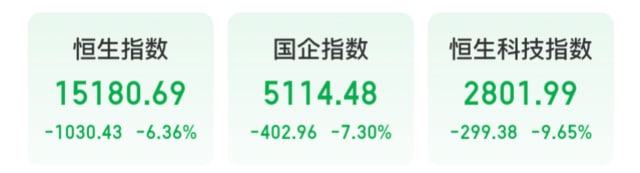 » 2. 港股走低：恒指一度重挫逾千点 恒生科技跌超9%10月24日，港股集体走低，香港恒生指数收跌6.36%，恒生科技指数跌9.65%