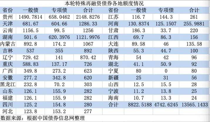 » 1.36万亿特殊再融资债图谱：贵州额度超2000亿居首位贵州省近期在中国债券信息网上公布的发债材料显示，贵州省拟在11月27日发行701亿再融资债券，用于偿还存量债务
