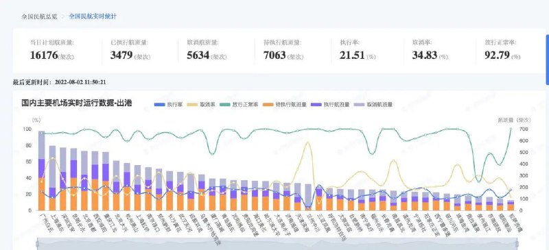 5. 厦航数十个航班因流控调整，部分东南沿海航线绕飞内陆记者从航班管家了解到，截至今日上午11点50分，全国主要机场中，厦门，福州，泉州和揭阳机场的放行正常率最低