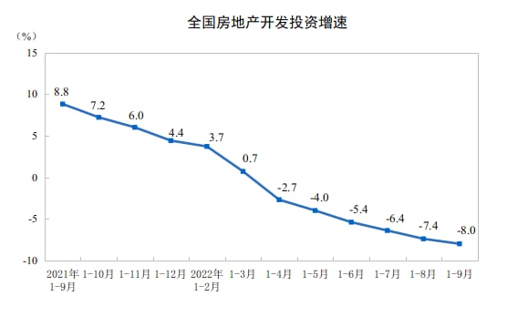 » 8. 前三季度全国房地产开发投资下降8% 商品房销售面积下降22.2%国家统计局公布数据显示，1—9月份，全国房地产开发投资103559亿元，同比下降8.0%