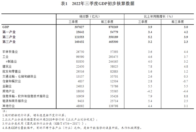 » 6. 国家统计局：前三季度GDP同比增长3.0% 第三季度同比增长3.9%» 九月城镇调查失业率升至5.5% 青年失业率降至17.9%在各项稳增长稳就业政策加力落实下，三季度就业形势有所好转，但9月多地疫情散发多发对就业产生一定影响，当月全国城镇调查失业率有所上升；重点群体就业得到保障，青年失业率从7月的历史高点持续下降