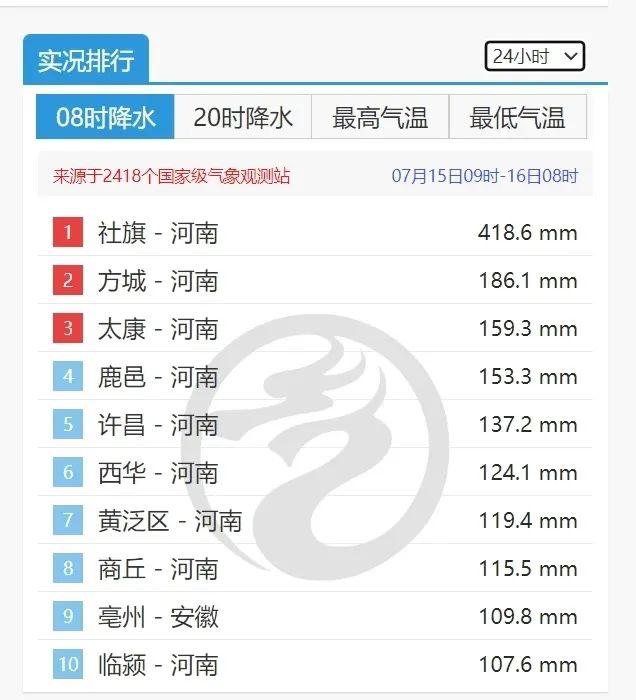 » 2. 河南社旗县24小时降雨量全国第一，当地发布防汛救灾倡议书据中央气象台网站降雨实况排行，7月15日9时-16日8时，河南南阳市社旗县降雨量高达418.6mm，在国家级气象观测站中排行第一