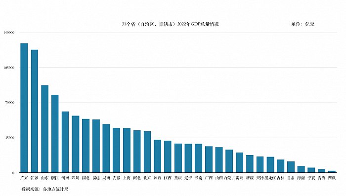 » 3. 2022年地方经济数据出炉：安徽超越上海 前十已无直辖市31省（2022年经济成绩日前均已发布