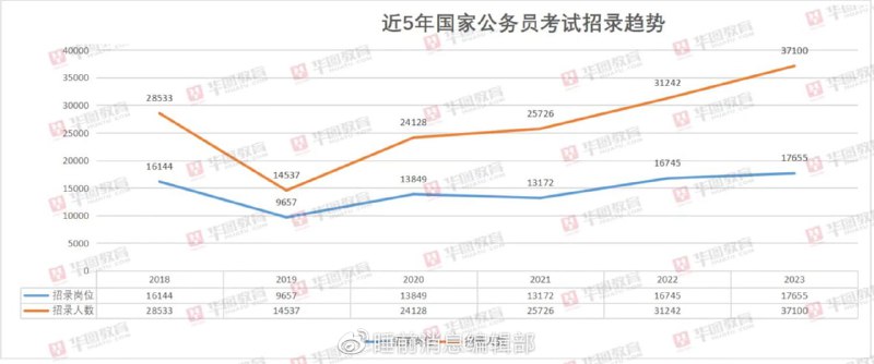 » 7. 2023年度国考计划招录3.71万人，扩招18.7%10月24日，2023年国家公务员考试公告发布，共计招生3.71万人