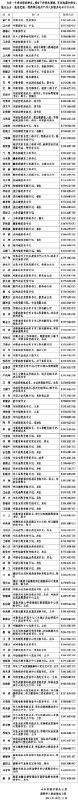 » 2. 山东县级市高密公布市委书记市长手机号10月11日，潍坊高密市委办公室、市人民政府办公室发布《关于公布部分机关工作人员联系电话的通告》，称为进一步密切联系群众，畅通干群联系渠道，更好地服务群众、服务企业、服务发展，现将部分机关工作人员联系电话予以公布