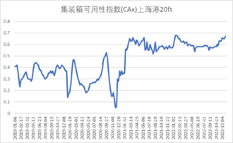 » 6. 全球集装箱溢出流入中国：有码头空箱堆存量占比超90%11月，盐田港的空箱突破开港29年以来的最大堆积量