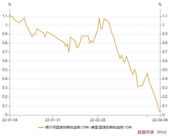 2. 中美利差12年来首次惊现倒挂4月11日上午，美国10年期国债收益率上行5.5个基点至2.76%，中国10年期国债收益率则为2.75%，中美10年期国债利差自2010年6月11日以来首次出现倒挂