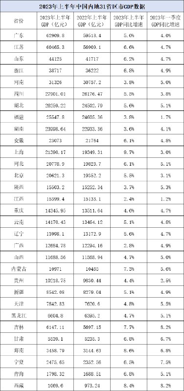 » 3、31省份上半年GDP全部出炉：15省份增速跑赢全国，13省份增速超6%从居民人均可支配收入来看，与去年同期相比，今年上半年，上海、北京双双突破4万元，分别为42870元、41358元，山东突破2万元，达20309元