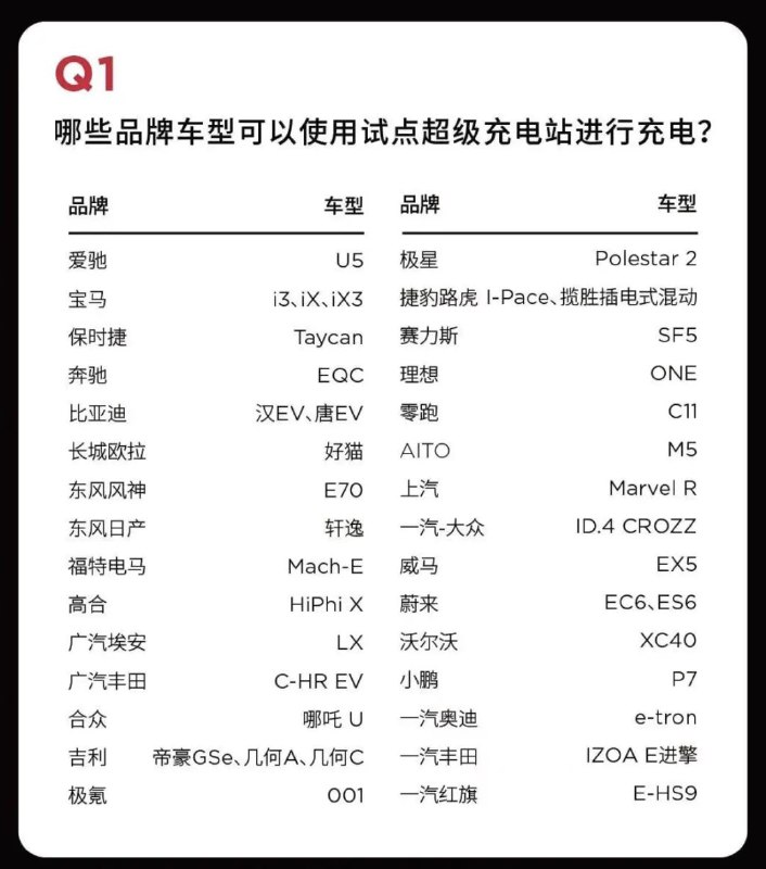 » 7. 特斯拉中国试点向第三方开放充电网络：首批10座超充、37款车型4月25日，特斯拉官方宣布，正式在中国大陆地区面向部分非特斯拉品牌新能源车辆试点开放充电站，进一步推动“充电网络开放试点计划”落地