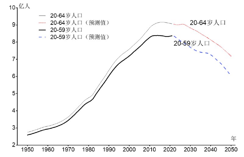 » 2. 国研中心：我国劳动力供给矛盾预计在2040年之后凸显考虑到随着发展水平的提高，我国劳动力受教育年限会逐步延长，进入劳动力市场的就业年龄进一步提高等因素，预计未来30年，20-64岁的年龄人口将是就业市场中的主体