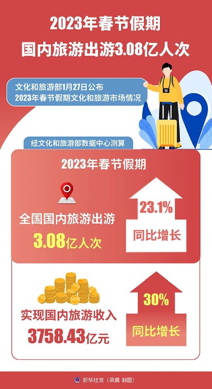 » 9. 2023年春节档电影总票房67.58亿元 历史第二高国家电影局1月28日发布数据，我国2023年春节档票房达67.58亿元，取得影史春节档票房第二的成绩