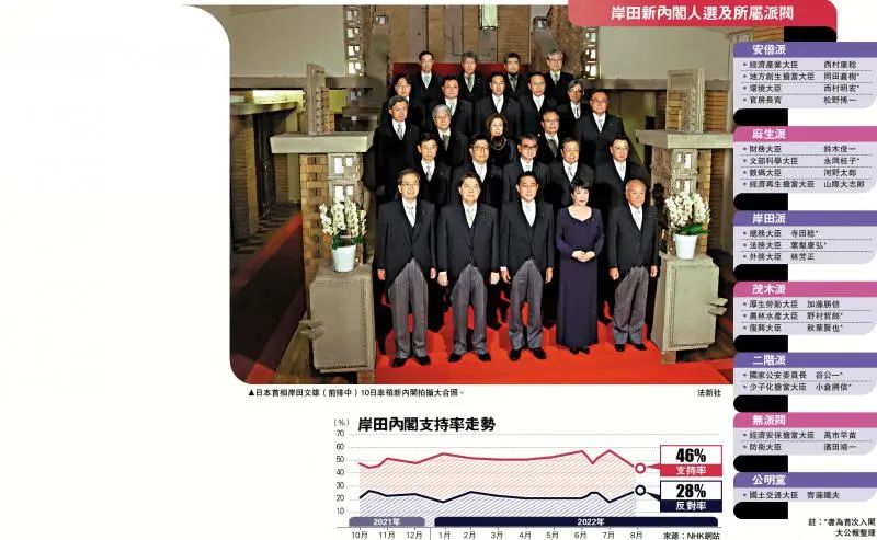 14. 岸田文雄大幅改组日本内阁：仅5人留任 清理与“统一教”关联日本首相岸田文雄10日大幅改组内阁并调整自民党党内高层人事