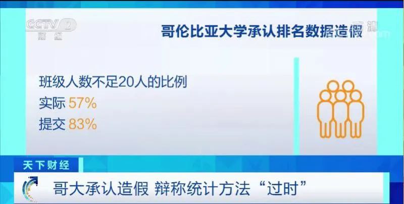 » 8. 哥伦比亚大学承认排名数据造假 从第2猛降至189月12日，全球教育排名机构《美国新闻与世界报道》杂志发布了最新“2023年美国大学排名”，受此前数据造假丑闻影响，哥伦比亚大学的排名从去年的第二位猛降至第十八位，哥大已发表声明、承认有关排名数据造假