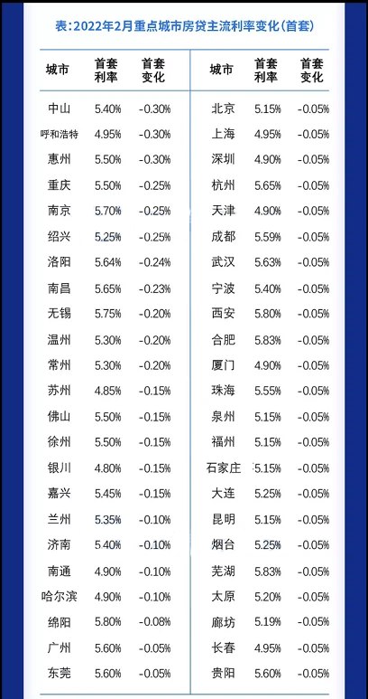 6. 中国多地房贷利率出现近三年来最大单月降幅3月份，中国103个重点城市主流首套房贷利率为5.34%，二套利率为5.60%，分别较上月回落13个、15个基点