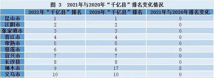 1. 陕西神木取代贵州怀仁重夺“西部第一经济强县” 超过义乌神木，再度拉高西部县域的“天花板”