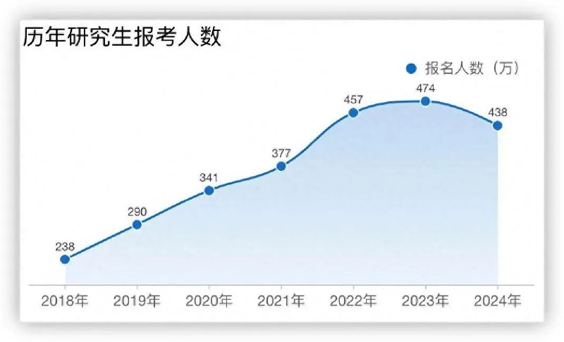 » 4、 考研报名388万人  两年前为474万11月21日，教育部公布2025年全国硕士研究生报名人数