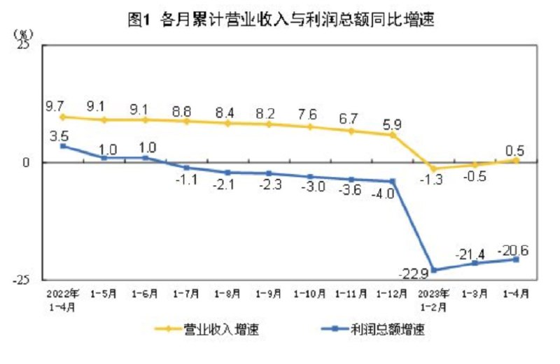» 2. 统计局：1-4月规模以上工业企业利润同比下降20.6% 规模以上工业企业中，国有控股企业实现利润总额7579.8亿元，同比下降17.9%；股份制企业实现利润总额14962.4亿元，下降22.0%；外商及港澳台商投资企业实现利润总额4679.9亿元，下降16.2%；私营企业实现利润总额5240.3亿元，下降22.5%
