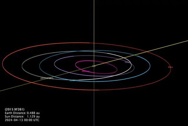 » 5. 中国计划 2030 年前后尝试防御近地小行星  已选定目标未来 15 年，中国深空探测将在月球探测、行星探测、运载技术等三个领域，论证实施十大工程任务，其中就包括近地小行星防御任务