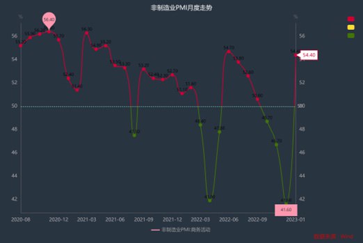 » 2. 1月制造业PMI指数时隔3个月重返扩张区间1月31日，国家统计局发布的数据显示，1月制造业采购经理指数（PMI）为50.1%，比上月上升3.1个百分点；非制造业商务活动指数为54.4%，比上月上升12.8个百分点；综合PMI产出指数为52.9%，比上月上升10.3个百分点