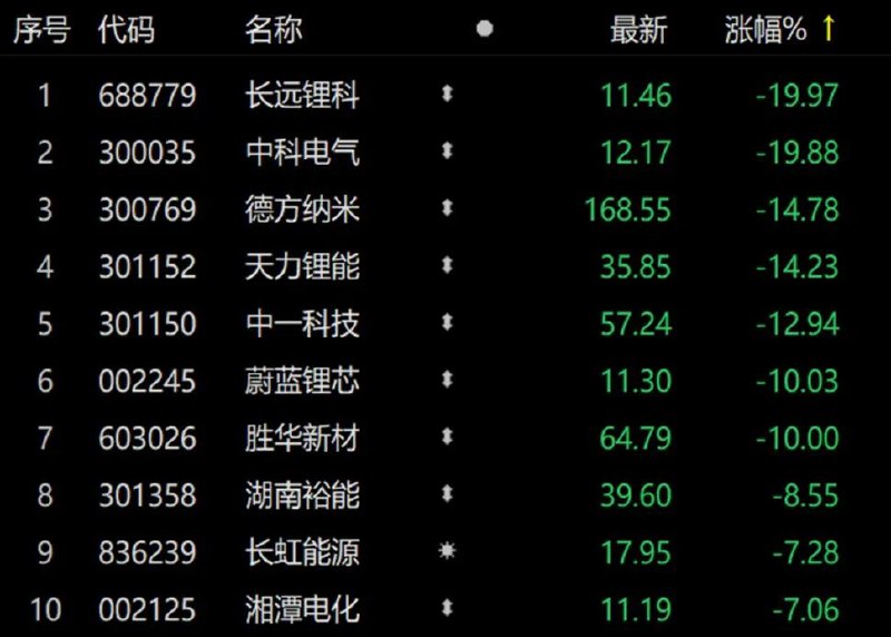 » 8. 多家锂企一季度净利“腰斩” 锂电股集体飘绿市场需求疲软压低产品毛利，多家锂盐材料生产企业一季度净利超预期下跌，带动A股锂电股开盘大跌