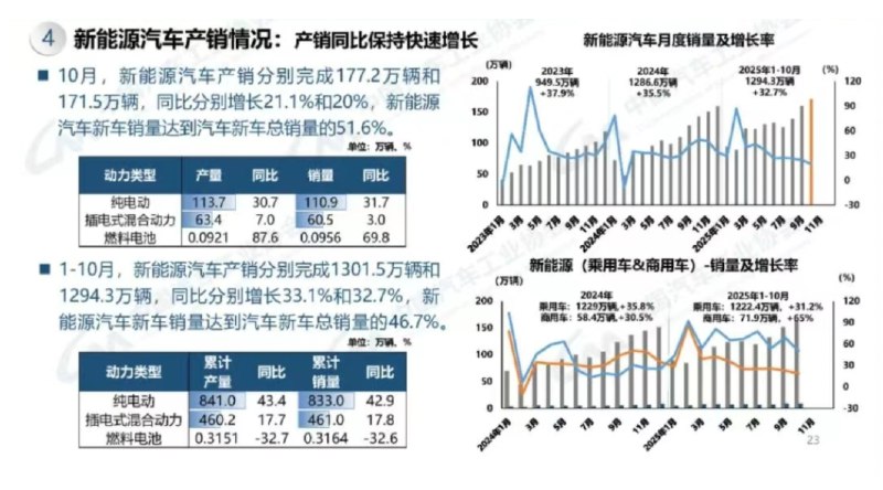 » 1、10月新能源汽车销量首超总销量的一半11月11日，中国汽车工业协会发布的最新数据显示，今年1-10月份，我国新能源汽车产销量继续实现较高增长