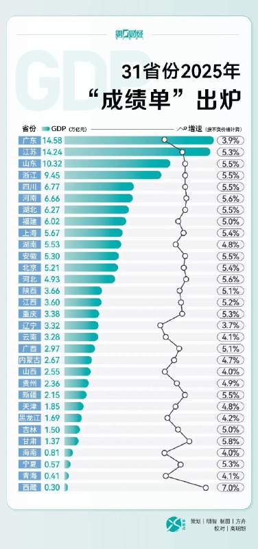 » 1、西藏GDP2025年增长7% 大陆省份第一在广东和新疆统计局30日发布了去年经济数据之后，全国31个省份去年GDP结果全部揭晓
