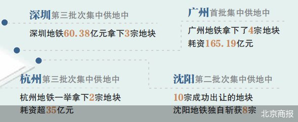 » 4. 地铁公司悄悄成为拿地新势力曾经三缄其口、隐藏于房企身后的地铁公司，在2022年成为拿地的新势力，它们所力捧的TOD模式也被推向新高潮