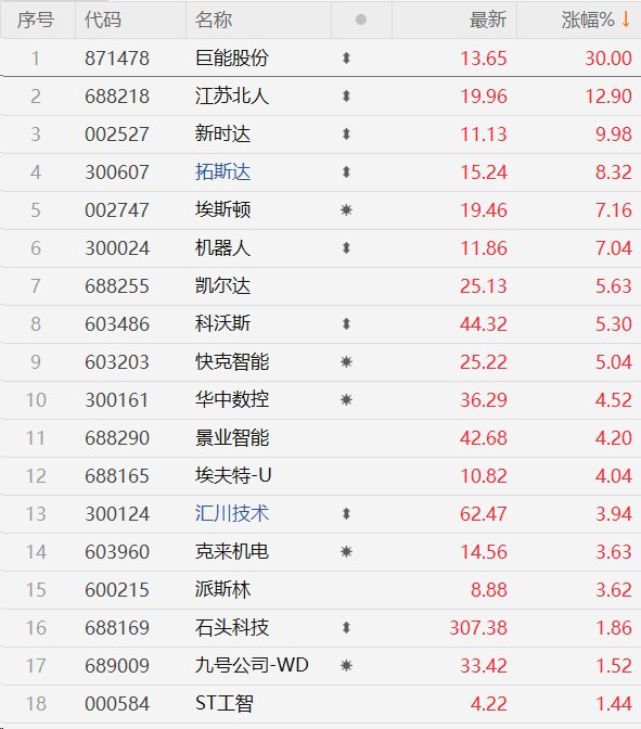 » 7. 工信部印发《人形机器人创新发展指导意见》机器人概念股集体大涨11月3日，机器人概念股集体大涨