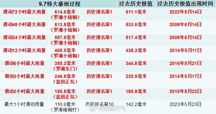 » 6、深圳暴雨打破7项历史极值9月7日晚，受暴雨侵袭，深圳多个路段出现“水浸街”现象，多个地铁站进水，被迫暂停营运服务