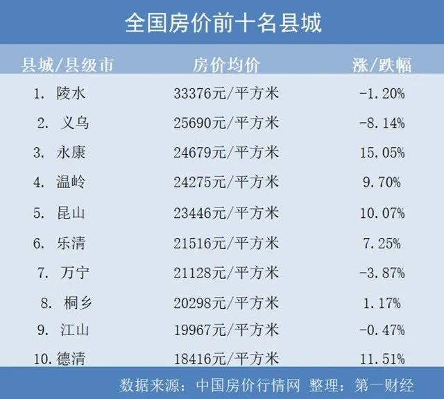 6. 扫描县域楼市：“头部县城”房价坚挺，8个县均价破2万/平方米截至2021年底，中国有1472个县城，394个县级市，常住人口合计达到2.5亿人，县及县级市数量占县级行政区划数量的约65%，常住人口占全国城镇常住人口的近30%