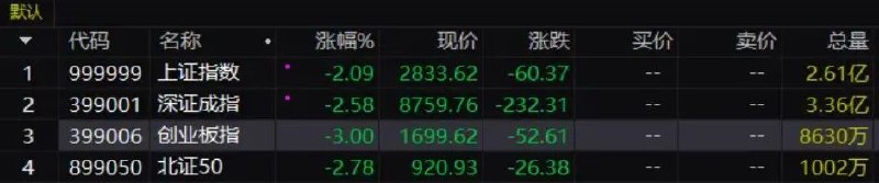 » 11、沪指跌2% 2833点创三年半新低1月17日，市场全天低开低走，三大指数均跌超2%，截至收盘，沪指跌2.09%，创2020年6月以来新低，深成指跌2.58%，创业板指跌3%，创2019年12月以来新低
