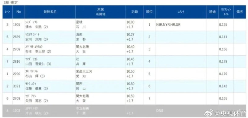 » 11、日本16岁少年100米跑进10秒日本全国中学生田径运动会上，2009年出生的清水空跳跑出10.00秒（+1.7m/s）的佳绩，打破世界U18最好成绩