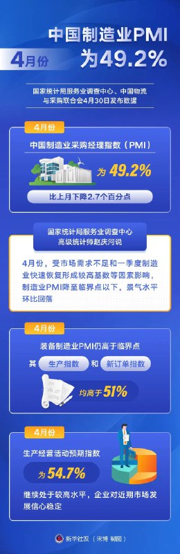 » 4.  四月份中国制造业PMI49.2% 比上月下降2.7个百分点