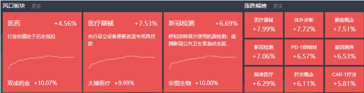 » 3. 医疗器械板块涨停，业内称行业走出集采阴影 more…10月14日，医疗板块掀涨停潮，医疗器械、医药板块合计超八十只个股涨停或涨超10%