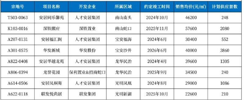 » 3. 深圳人才房申请年龄和户籍门槛降低从深圳住建局公布的信息来看，深圳人才房的申请被分成了两个队列，选房顺序通过公证摇号确定（高层次人才除外），第一队列将先于第二队列选房
