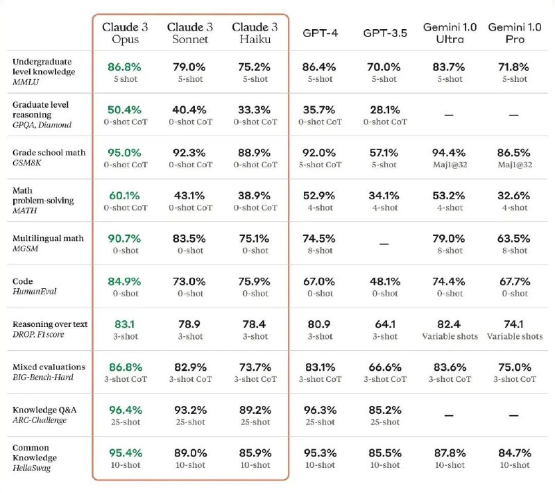 » 2. OpenAI 竞争对手Anthropic发布Claude 3模型，号称全面超越GPT-4大语言模型的竞争越来越白热化了