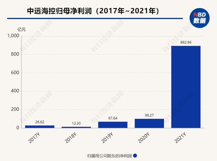 1. 中远海控去年暴赚近900亿，却只分红139亿 有股民不干了：太少，反对去年大赚近900亿，股价涨了10倍的中远海控，拟分红139亿
