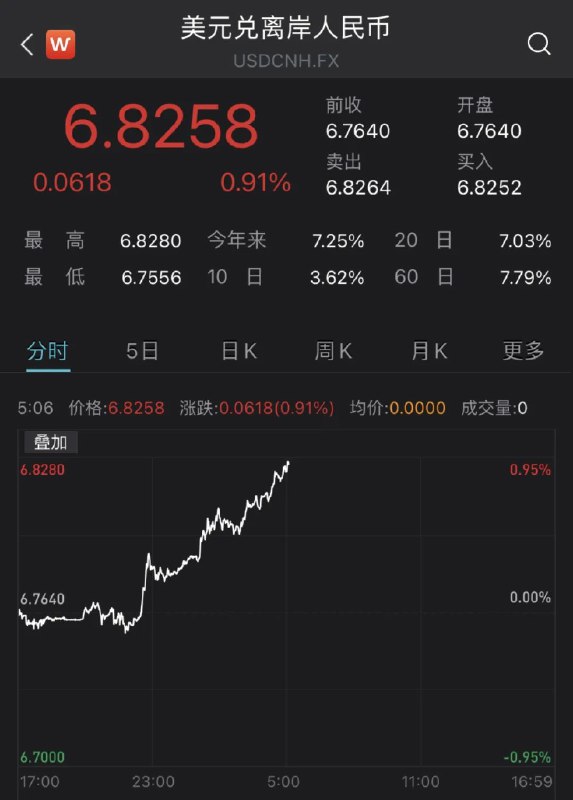 7. 日内再贬600点 离岸人民币兑美元跌穿6.825月12日，据实时行情报价，离岸人民币兑美元跌破6.82关口，创2020年10月以来新低，日内走低600点；据中国货币网报价，在岸人民币兑美元跌破6.80关口，创2020年10月以来新低