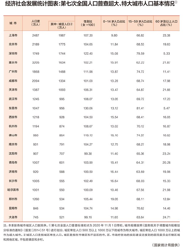 5. 济南、昆明之后，大连成为第三个落户“零门槛”的特大城市4月1日，大连市人民政府官网发布关于公开征求《关于全面放开落户条件的通知（征求意见稿）》意见的通知，符合条件的人员，本人、配偶和子女可在大连市落户