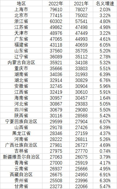 » 6、31省2022年人均收入公布：上海北京逼近8万元