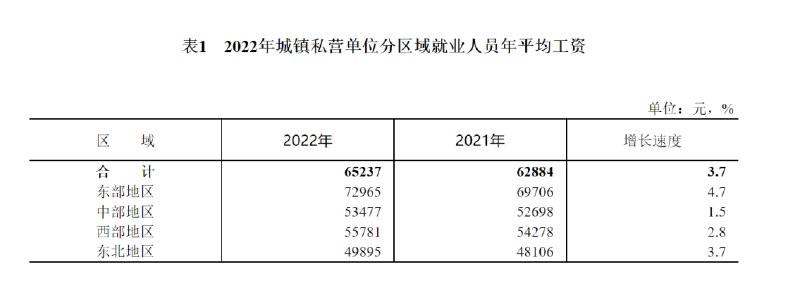 » 3、2022年城镇非私营单位就业人员年平均工资114029元» 城镇私营单位就业人员年平均工资65237元» 规模以上企业就业人员年平均工资情况年平均工资为92492元，比上年名义增长5.0%