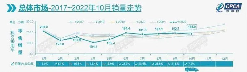 » 7、2013年以来10月汽车销量首次环比下降乘联会销量数据出炉，10月，乘用车市场零售为184万辆，同比增长7.3%，但环比下降了4.3%