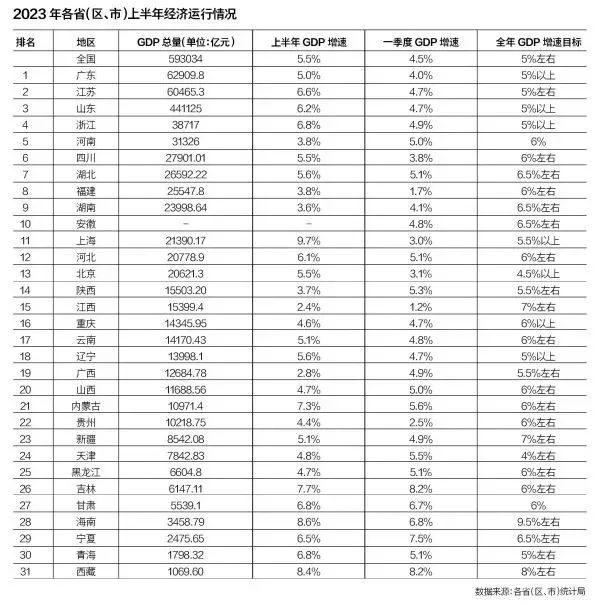 » 3. 30省经济半年报：琼沪京晋商品房销售狂飙，中等经济大省增速滑落截至7月28日12时，除安徽外，共30省（区、市，以下简称为省份）公布了上半年经济运行数据