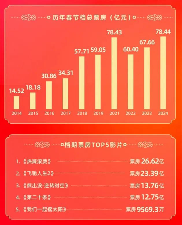 » 12、春节档总票房78.44亿，破历史纪录截至2月17日13时50分，2024春节档总票房达78.44亿，超过2021年春节档（78.43亿），打破中国影史春节档票房纪录