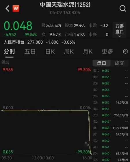 » 1. 15分钟暴跌99%  天瑞水泥港股百亿市值消失4月9日，港股中国天瑞水泥（01252.HK）股价闪崩，尾盘15分钟由平盘附近断崖式下跌99%