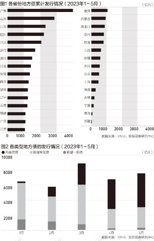 » 5、前五月地方“借钱”超3.5万亿元，其中再融资债券增长约47%近些年地方发债期限明显拉长